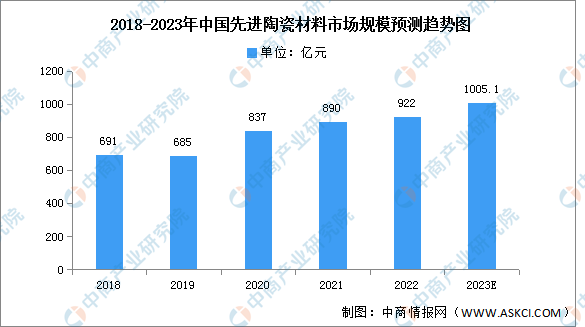 2023年中国先进陶瓷材料市场现状及发展趋势预测分析（图）(图1)