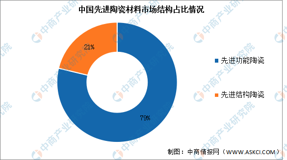 2023年中国先进陶瓷材料市场现状及发展趋势预测分析（图）(图2)