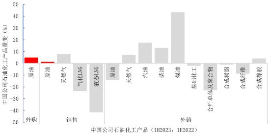 【专家视点】2023上半年中国石油化工产品价量数据(图1)