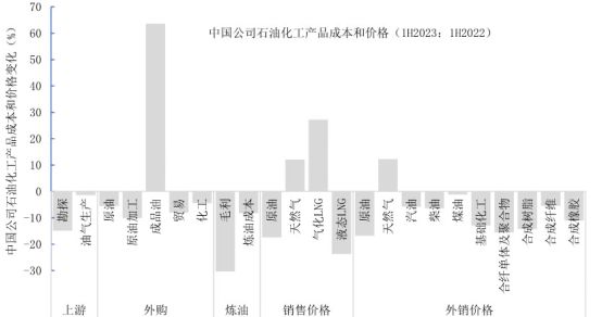 【专家视点】2023上半年中国石油化工产品价量数据(图2)