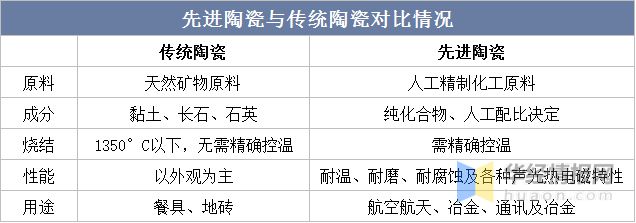 2022年先进陶瓷行业发展历程、上下游产业链及重点企业分析(图1)