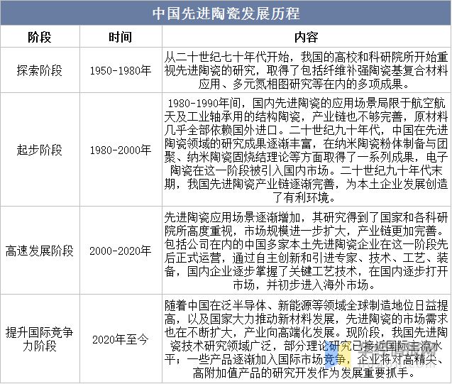 2022年先进陶瓷行业发展历程、上下游产业链及重点企业分析(图2)