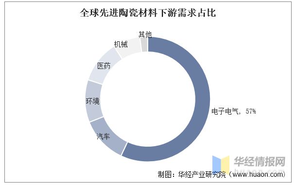 2022年先进陶瓷行业发展历程、上下游产业链及重点企业分析(图4)