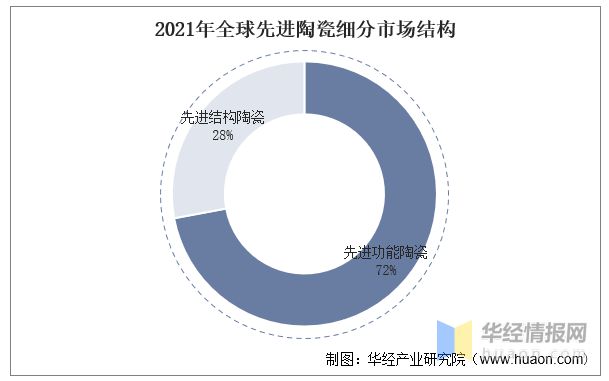 2022年先进陶瓷行业发展历程、上下游产业链及重点企业分析(图6)
