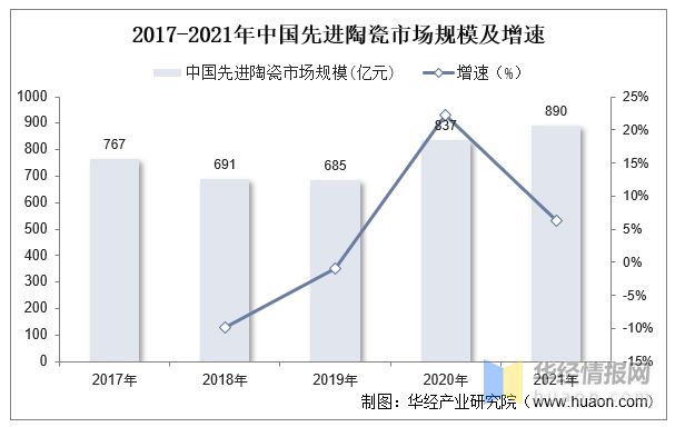 2022年先进陶瓷行业发展历程、上下游产业链及重点企业分析(图7)