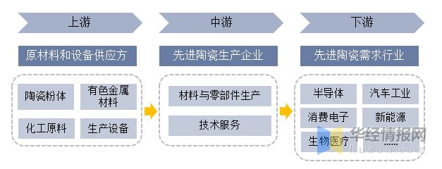 2022年先进陶瓷行业发展历程、上下游产业链及重点企业分析(图3)
