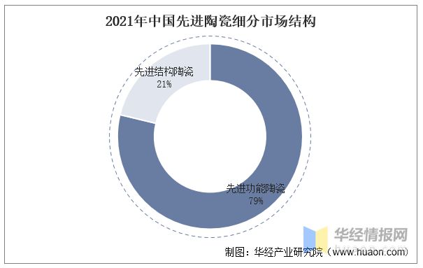 2022年先进陶瓷行业发展历程、上下游产业链及重点企业分析(图9)