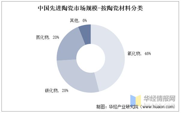 2022年先进陶瓷行业发展历程、上下游产业链及重点企业分析(图8)