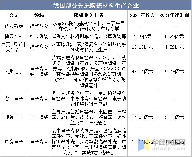2022年先进陶瓷行业发展历程、上下游产业链及重点企业分析(图11)