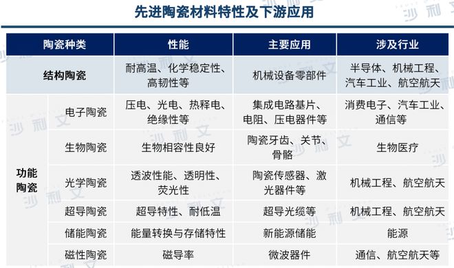 行业洞察丨工艺技术不断升级先进陶瓷材料市场前景广阔(图2)