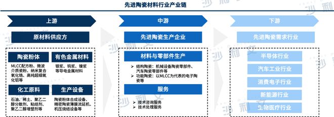 行业洞察丨工艺技术不断升级先进陶瓷材料市场前景广阔(图3)