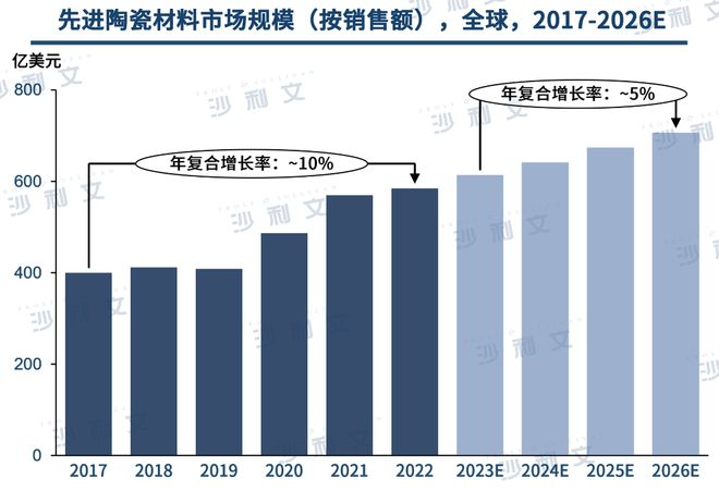 行业洞察丨工艺技术不断升级先进陶瓷材料市场前景广阔(图5)
