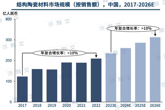 行业洞察丨工艺技术不断升级先进陶瓷材料市场前景广阔(图6)