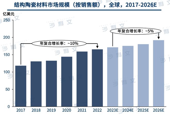 行业洞察丨工艺技术不断升级先进陶瓷材料市场前景广阔(图7)