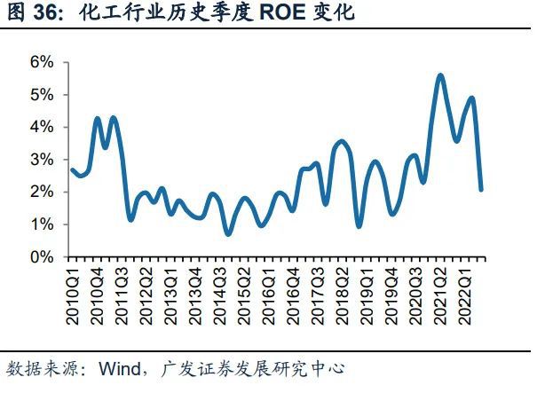 基础化工行业2023年度策略:新赛道方兴未艾新周期曙光初现(下)(图2)