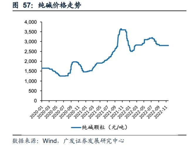 基础化工行业2023年度策略:新赛道方兴未艾新周期曙光初现(下)(图5)