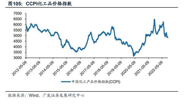 基础化工行业2023年度策略:新赛道方兴未艾新周期曙光初现(下)(图12)