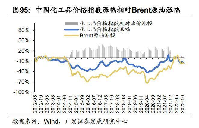 基础化工行业2023年度策略:新赛道方兴未艾新周期曙光初现(下)(图11)