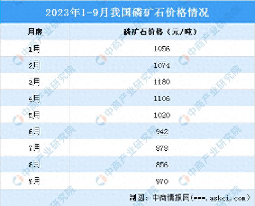 2023年9月中国磷化工产业运行情况:黄磷市场价格先涨后跌(图1)