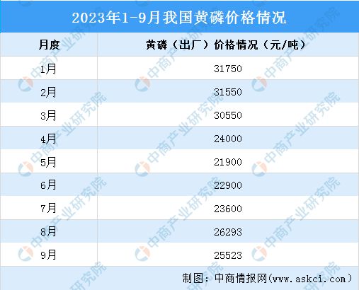 2023年9月中国磷化工产业运行情况:黄磷市场价格先涨后跌(图2)