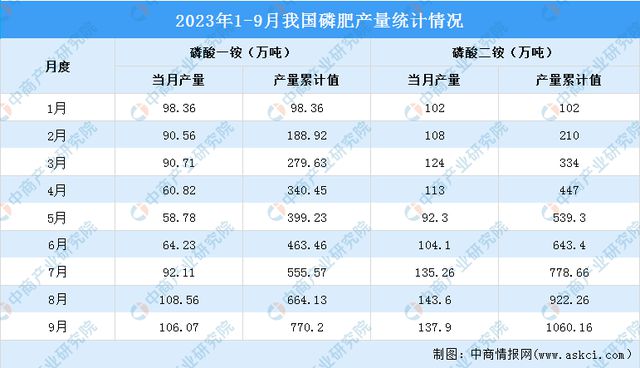 2023年9月中国磷化工产业运行情况:黄磷市场价格先涨后跌(图4)