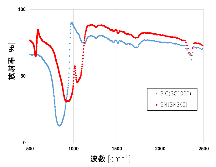 京瓷利用SN氮化硅材料研发高性能FTIR光源 红外辐射率更高耐用性超过15万次(图2)