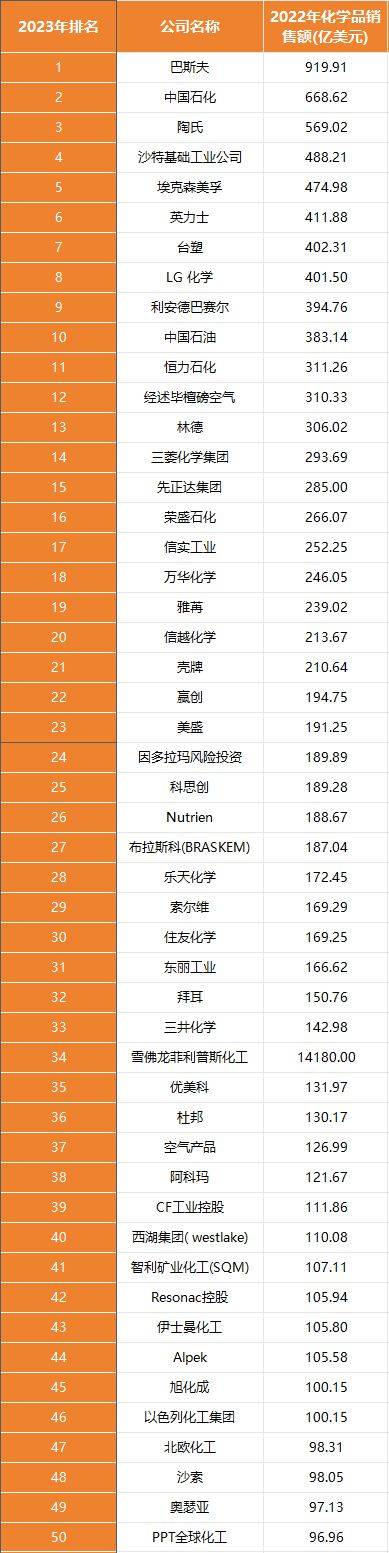 麻将糊了2023年全球化工50强出炉:美国10家日本7家德国4家中国呢?(图4)
