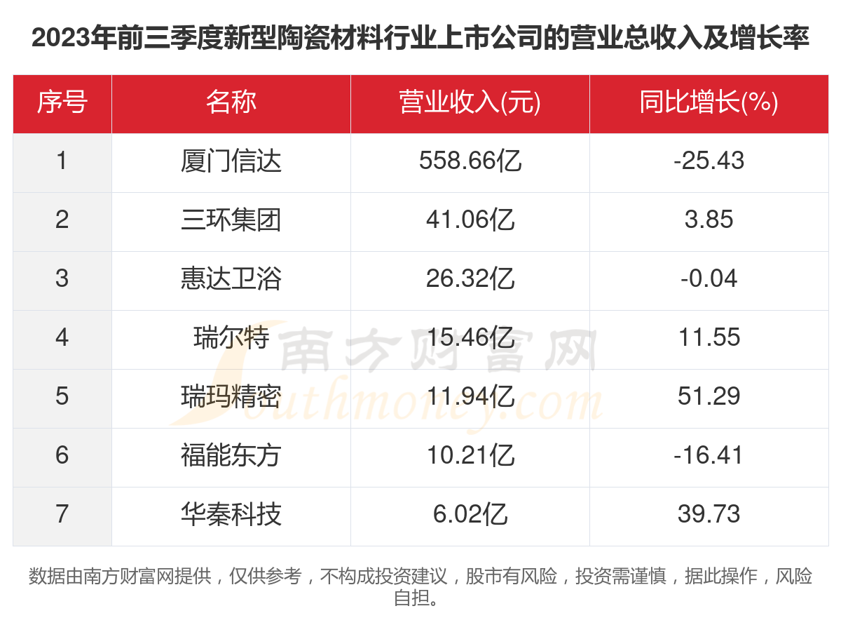 麻将糊了一文了解2023年7家新型陶瓷材料行业上市公司主要数据(图2)