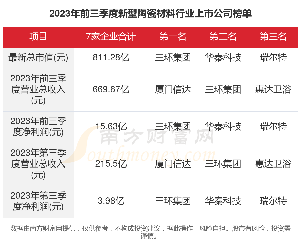 麻将糊了一文了解2023年7家新型陶瓷材料行业上市公司主要数据(图1)