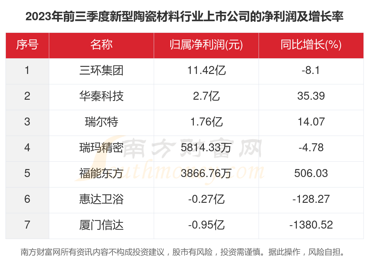 麻将糊了一文了解2023年7家新型陶瓷材料行业上市公司主要数据(图3)