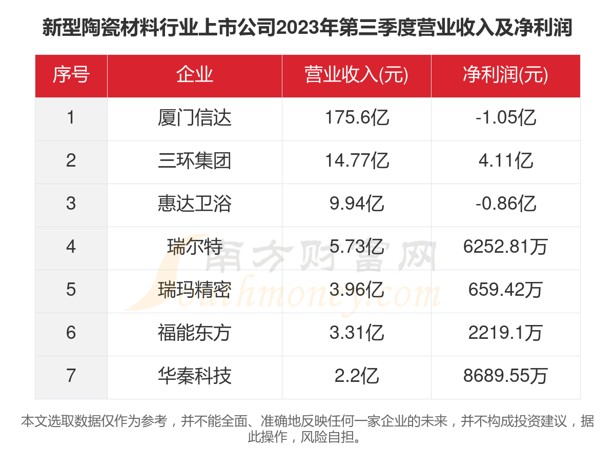 麻将糊了一文了解2023年7家新型陶瓷材料行业上市公司主要数据(图4)
