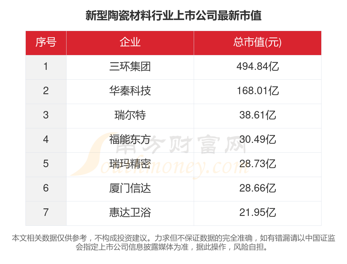 麻将糊了一文了解2023年7家新型陶瓷材料行业上市公司主要数据(图5)