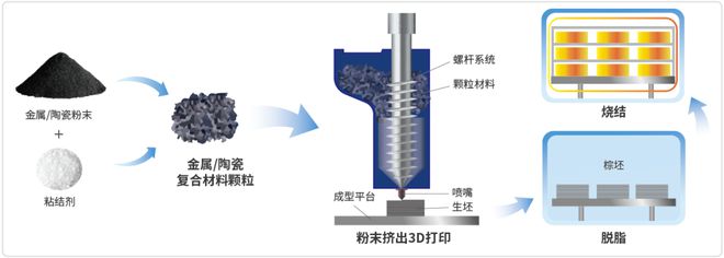 间接3D打印工艺——适配更宽泛的金属陶瓷材料体系！(图1)