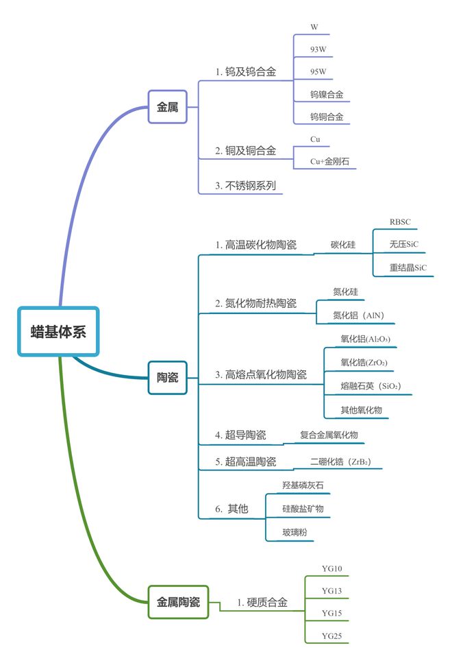 间接3D打印工艺——适配更宽泛的金属陶瓷材料体系！(图4)