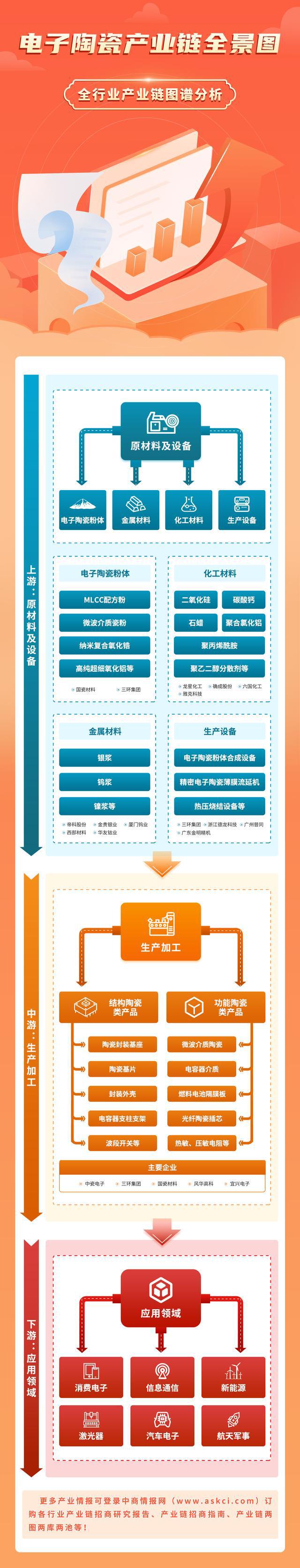 2023年中国电子陶瓷产业链上中下游市场分析(图1)