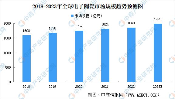2023年中国电子陶瓷产业链上中下游市场分析(图5)