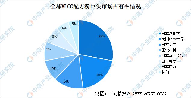 2023年中国电子陶瓷产业链上中下游市场分析(图4)
