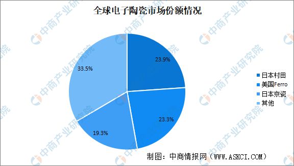 2023年中国电子陶瓷产业链上中下游市场分析(图7)