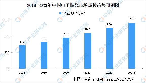 2023年中国电子陶瓷产业链上中下游市场分析(图6)
