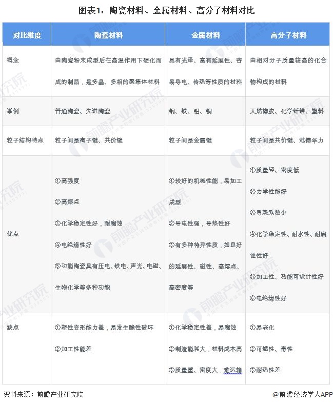 预见2024:《2024年中国先进陶瓷行业全景图谱》(附市场规模、竞争格局和发展前景等)(图1)
