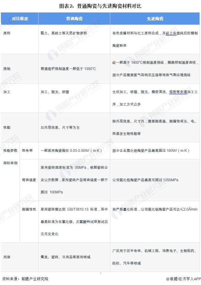 预见2024:《2024年中国先进陶瓷行业全景图谱》(附市场规模、竞争格局和发展前景等)(图2)