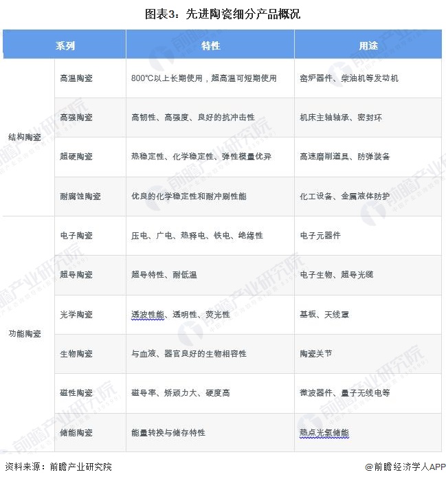 预见2024:《2024年中国先进陶瓷行业全景图谱》(附市场规模、竞争格局和发展前景等)(图3)