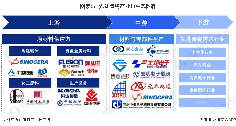 预见2024:《2024年中国先进陶瓷行业全景图谱》(附市场规模、竞争格局和发展前景等)(图5)