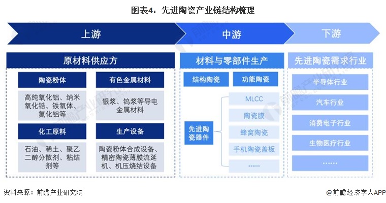 预见2024:《2024年中国先进陶瓷行业全景图谱》(附市场规模、竞争格局和发展前景等)(图4)
