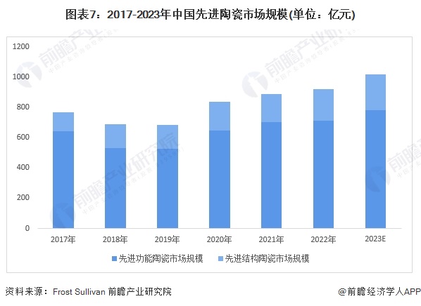 预见2024:《2024年中国先进陶瓷行业全景图谱》(附市场规模、竞争格局和发展前景等)(图7)