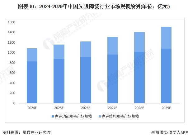 预见2024:《2024年中国先进陶瓷行业全景图谱》(附市场规模、竞争格局和发展前景等)(图10)