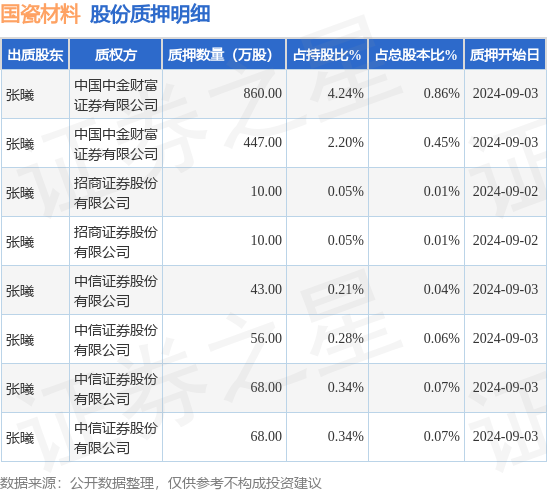 国瓷材料(300285)股东张曦质押1562万股占总股本1566%(图1)