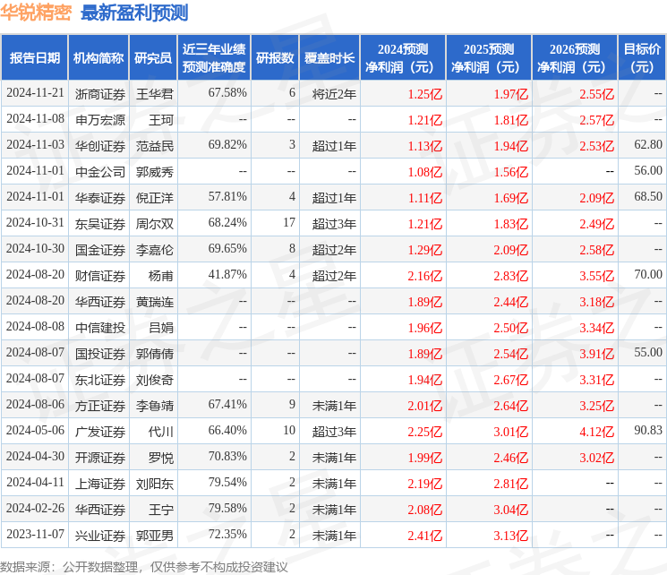 华锐精密:投资者投资者于11月29日调研我司(图1)